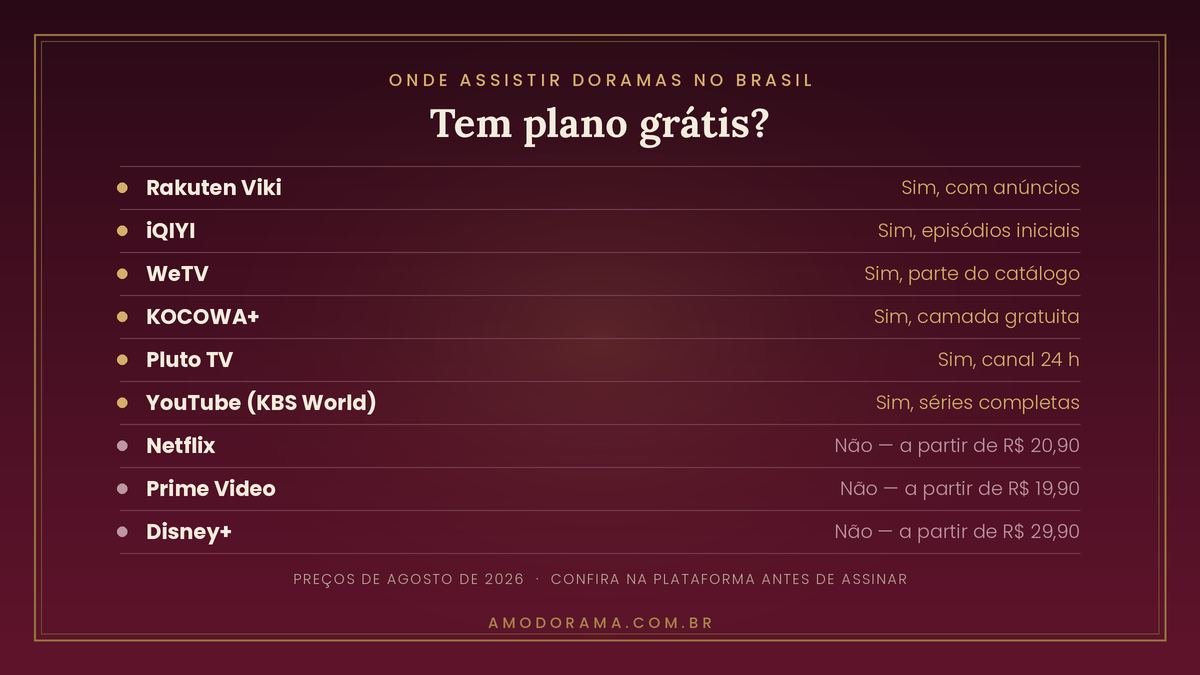 Comparativo das plataformas de dorama no Brasil mostrando quais têm plano gratuito Comparativo das plataformas de dorama no Brasil mostrando quais têm plano gratuito