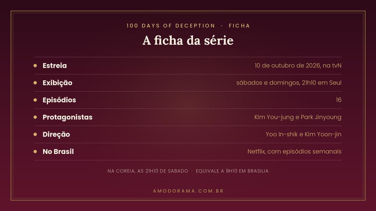 Ficha de 100 Days of Deception: estreia em 10 de outubro de 2026 na tvN, sabados e domingos as 21h10 de Seul, 16 episodios, com Kim You-jung e Park Jinyoung, direcao de Yoo In-shik e Kim Yoon-jin, no Brasil pela Netflix Ficha de 100 Days of Deception: estreia em 10 de outubro de 2026 na tvN, sabados e domingos as 21h10 de Seul, 16 episodios, com Kim You-jung e Park Jinyoung, direcao de Yoo In-shik e Kim Yoon-jin, no Brasil pela Netflix