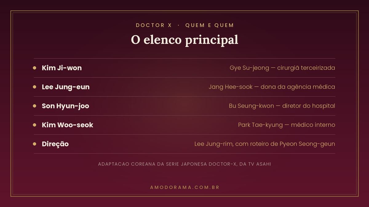 Ficha com o elenco principal de Doctor X: Kim Ji-won como Gye Su-jeong, Lee Jung-eun como Jang Hee-sook, Son Hyun-joo como Bu Seung-kwon e Kim Woo-seok como Park Tae-kyung Ficha com o elenco principal de Doctor X: Kim Ji-won como Gye Su-jeong, Lee Jung-eun como Jang Hee-sook, Son Hyun-joo como Bu Seung-kwon e Kim Woo-seok como Park Tae-kyung