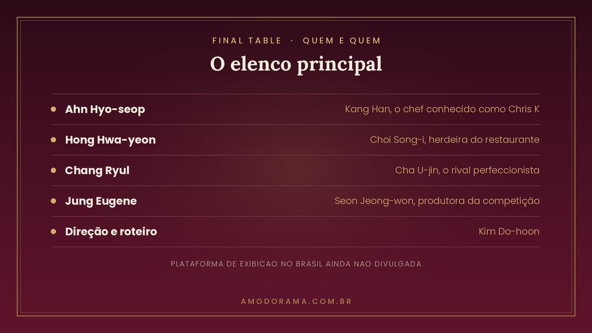 Elenco de Final Table: Ahn Hyo-seop como Kang Han, Hong Hwa-yeon como Choi Song-i, Chang Ryul como Cha U-jin e Jung Eugene como Seon Jeong-won Elenco de Final Table: Ahn Hyo-seop como Kang Han, Hong Hwa-yeon como Choi Song-i, Chang Ryul como Cha U-jin e Jung Eugene como Seon Jeong-won