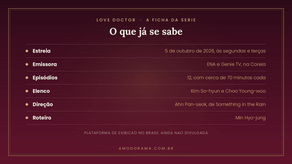 Ficha de Love Doctor: estreia em 5 de outubro de 2026 na ENA, 12 episodios, com Kim So-hyun e Choo Young-woo, direcao de Ahn Pan-seok e roteiro de Min Hyo-jung Ficha de Love Doctor: estreia em 5 de outubro de 2026 na ENA, 12 episodios, com Kim So-hyun e Choo Young-woo, direcao de Ahn Pan-seok e roteiro de Min Hyo-jung