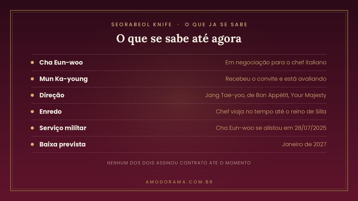 Ficha de Seorabeol Knife: Cha Eun-woo em negociacao para o chef italiano, Mun Ka-young avaliando o convite, direcao de Jang Tae-yoo e baixa militar de Cha Eun-woo prevista para janeiro de 2027 Ficha de Seorabeol Knife: Cha Eun-woo em negociacao para o chef italiano, Mun Ka-young avaliando o convite, direcao de Jang Tae-yoo e baixa militar de Cha Eun-woo prevista para janeiro de 2027