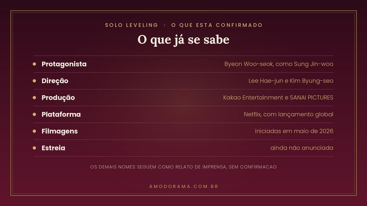 Ficha do live-action de Solo Leveling: Byeon Woo-seok como Sung Jin-woo, direcao de Lee Hae-jun e Kim Byung-seo, producao da Kakao Entertainment e SANAI PICTURES, filmagens iniciadas em maio de 2026 Ficha do live-action de Solo Leveling: Byeon Woo-seok como Sung Jin-woo, direcao de Lee Hae-jun e Kim Byung-seo, producao da Kakao Entertainment e SANAI PICTURES, filmagens iniciadas em maio de 2026