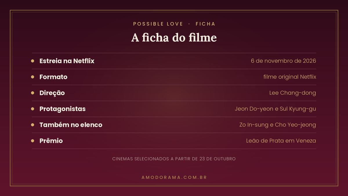 Ficha de Possible Love: filme de Lee Chang-dong, estreia em 6 de novembro de 2026 na Netflix, com Jeon Do-yeon, Sul Kyung-gu, Zo In-sung e Cho Yeo-jeong, Leao de Prata em Veneza Ficha de Possible Love: filme de Lee Chang-dong, estreia em 6 de novembro de 2026 na Netflix, com Jeon Do-yeon, Sul Kyung-gu, Zo In-sung e Cho Yeo-jeong, Leao de Prata em Veneza