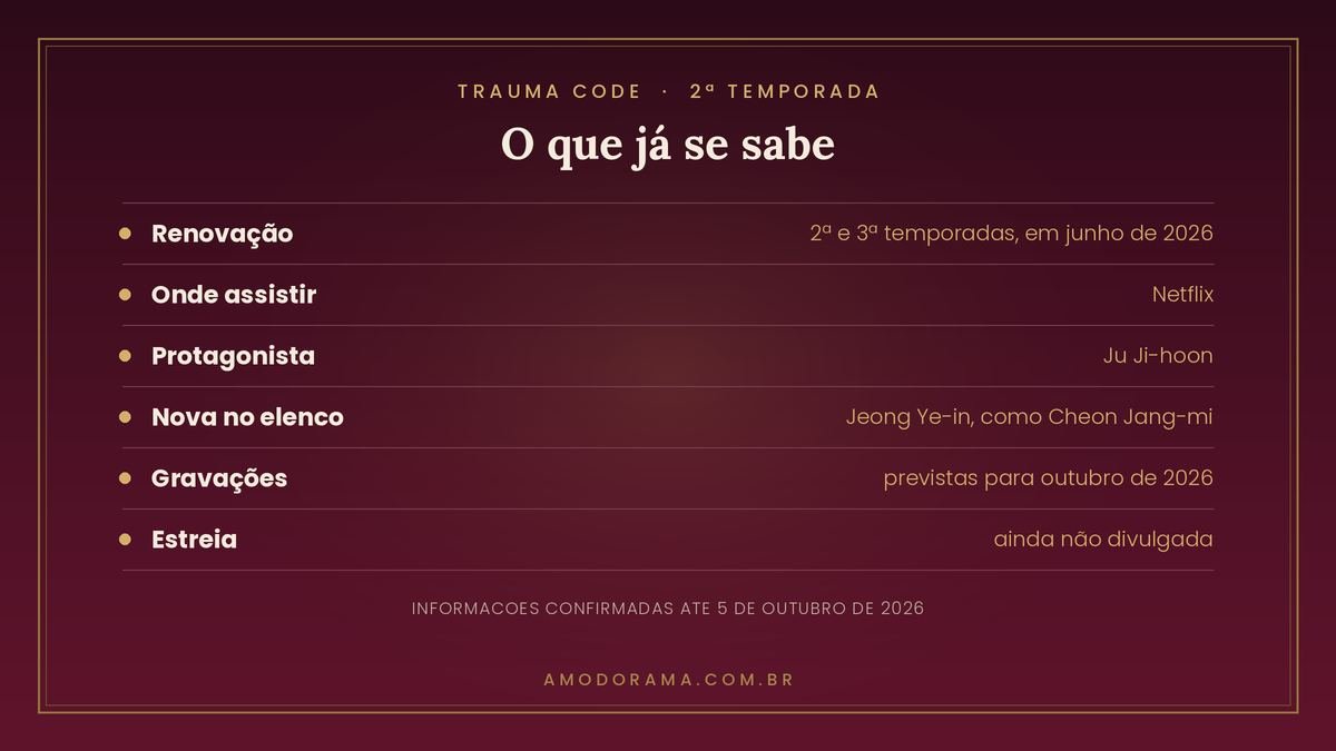 Ficha da 2a temporada de Trauma Code: Herois de Plantao: renovada pela Netflix em junho de 2026, com Ju Ji-hoon, Jeong Ye-in como Cheon Jang-mi, gravacoes previstas para outubro de 2026 e estreia ainda nao divulgada Ficha da 2a temporada de Trauma Code: Herois de Plantao: renovada pela Netflix em junho de 2026, com Ju Ji-hoon, Jeong Ye-in como Cheon Jang-mi, gravacoes previstas para outubro de 2026 e estreia ainda nao divulgada
